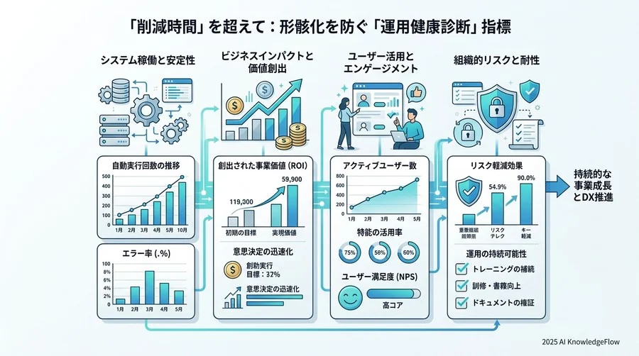 形骸化を防ぐ「運用健康診断」指標の設定 - Section Image 3