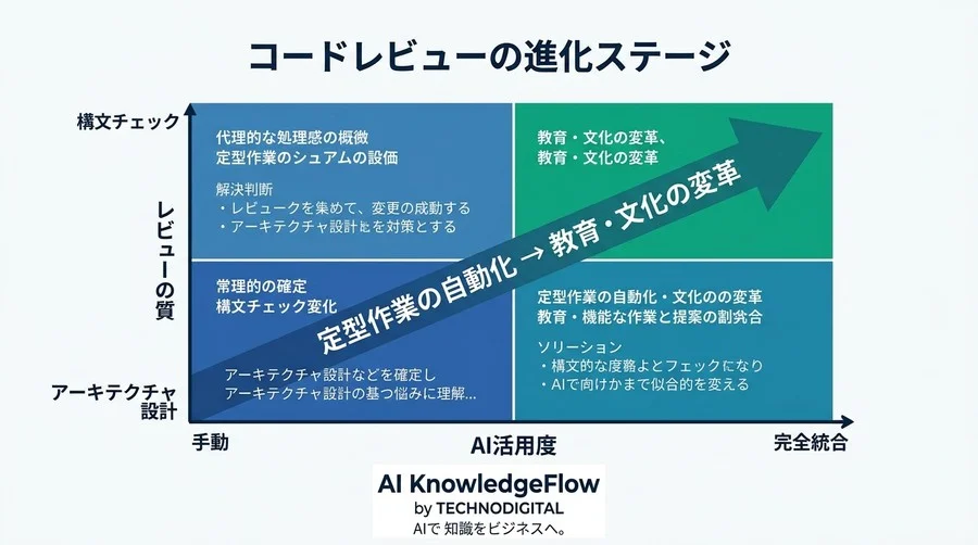 コードレビューの『指摘疲れ』をAIで解消。技術的負債を生まない組織への転換点 - Conclusion Image
