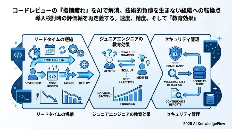 人間が担うべき領域の再定義：AI時代に価値を出すレビューとは - Section Image 3