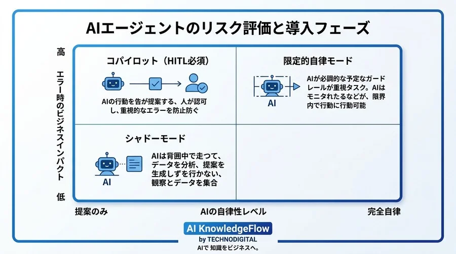 AIエージェントの暴走を防ぐガバナンス・評価指標の完全理解と実践アプローチ - Conclusion Image