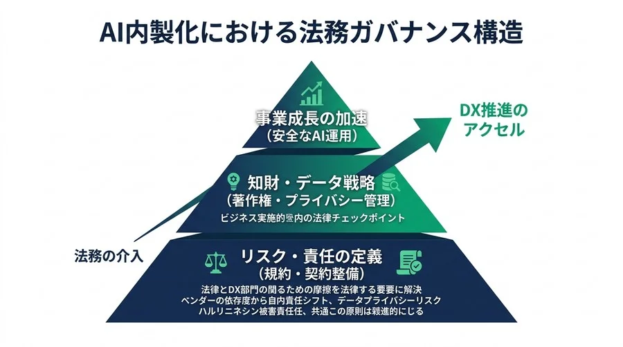 AI内製化の法務ロードマップ：権利・責任・ガバナンスを整理する3つの論点 - Conclusion Image
