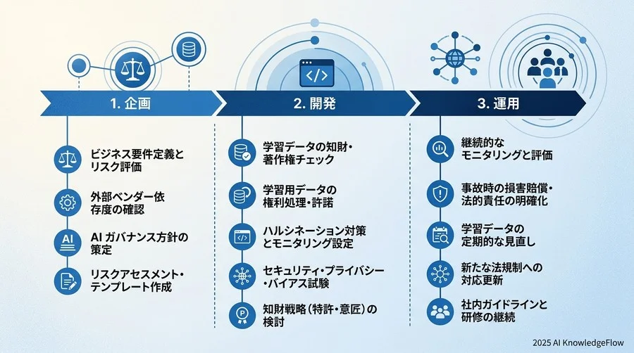 4. 実践：内製化ロードマップに組み込むべき『法務チェックポイント』 - Section Image