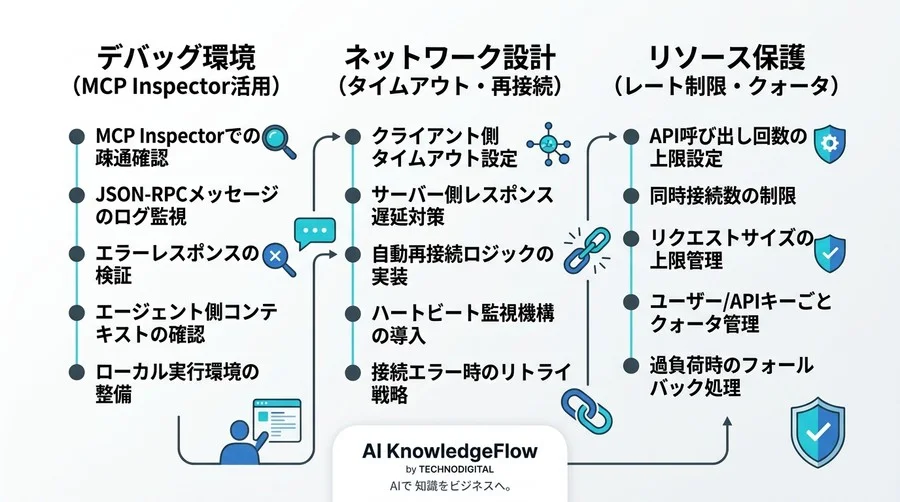 個別API連携はもう古い。Claude等AIエージェントの知能を拡張するMCPプロトコル実装とJSON-RPC仕様の全貌 - Conclusion Image