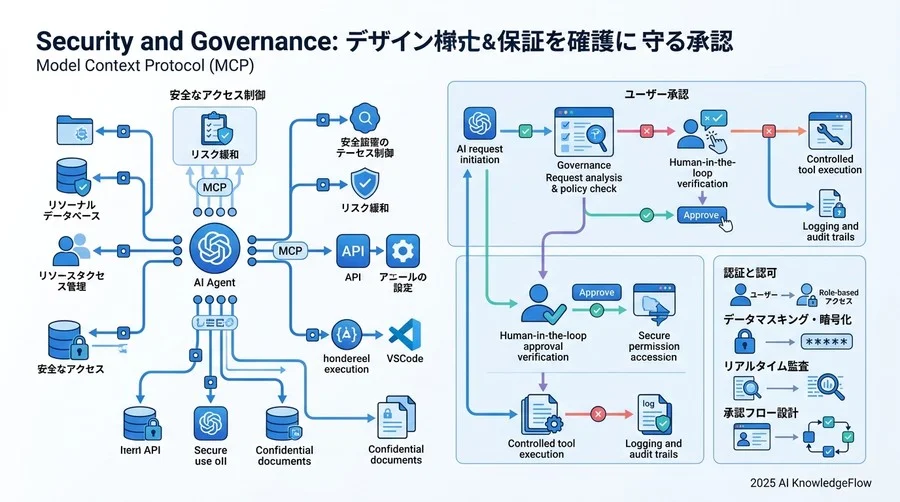 セキュリティとガバナンス：社内リソースを保護する設計指針 - Section Image 3