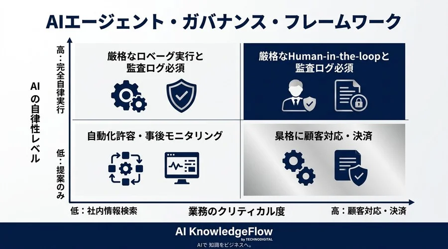 AIエージェントは「代理人」か？導入決定前に解決すべき法的責任とガバナンス設計の全貌 - Conclusion Image