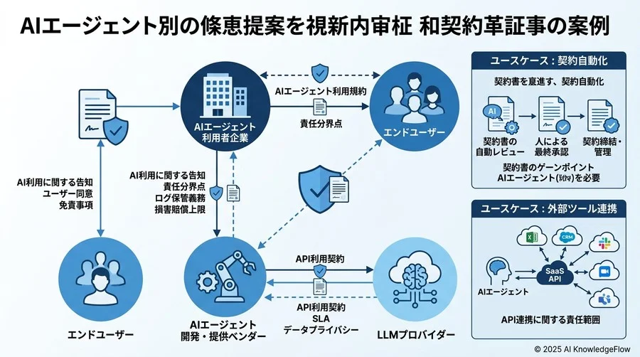 守りから攻めへ：リスクを許容しつつ社会実装を加速させる「Human-in-the-loop」設計 - Section Image 3
