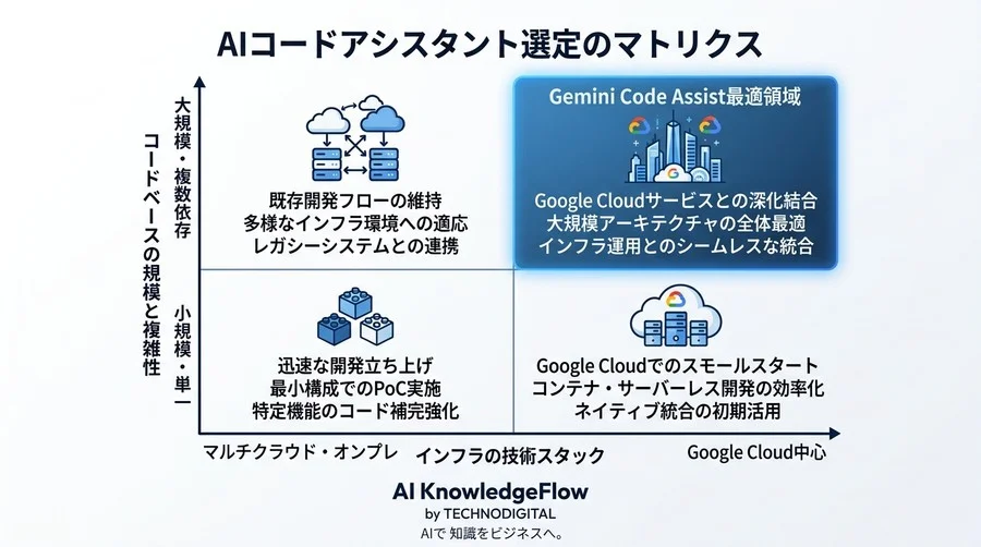AIコードアシスタント選定の最適解：Gemini Code Assistと既存エコシステムの違いを徹底比較 - Conclusion Image