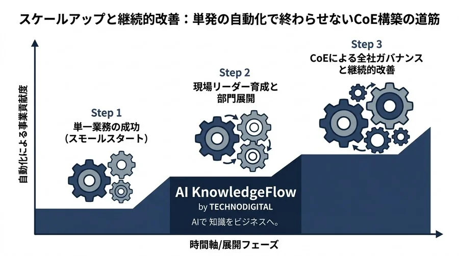 製造業DXで自動化を進める実践手順｜ライン停止リスクを抑え、稟議を通す方法 - Conclusion Image