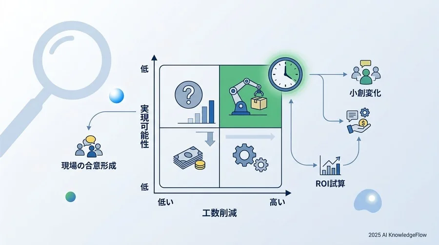 失敗しない自動化対象の選定：『工数削減』と『実現可能性』の2軸評価マトリクス - Section Image