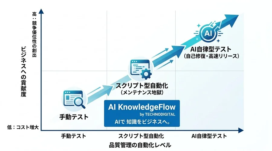 AI自律型デバッグが変えるQA戦略｜テスト工数削減と品質向上の実践法 - Conclusion Image