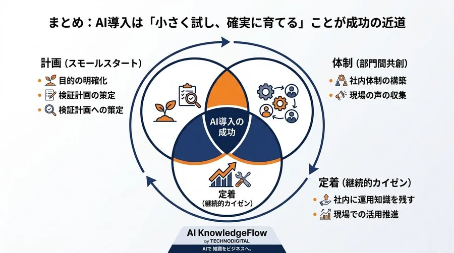 AI導入の失敗を防ぐには？B2B企業向けリスク対策と成功手順を解説 - Conclusion Image