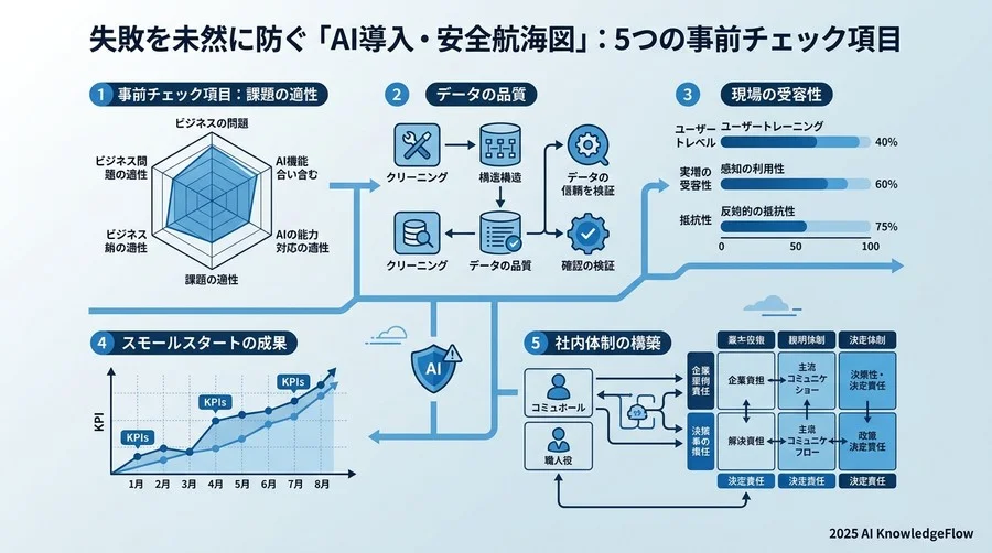 失敗を未然に防ぐ「AI導入・安全航海図」：5つの事前チェック項目 - Section Image