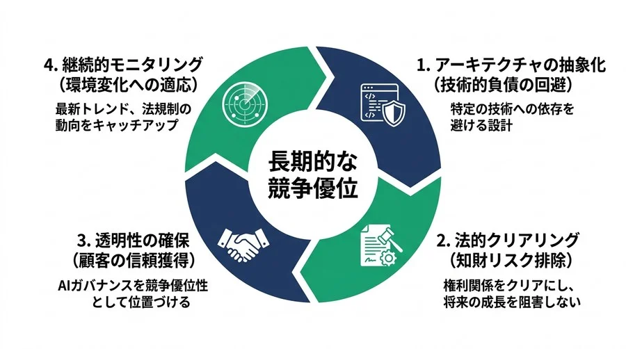 スピード優先のAI開発が致命的な負債に変わる前に。スタートアップ経営層が守るべきAI戦略とリスク管理 - Conclusion Image