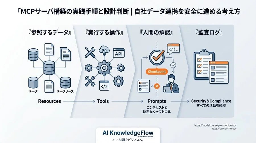 MCPサーバ構築の実践手順と設計判断｜自社データ連携を安全に進める考え方 - Conclusion Image