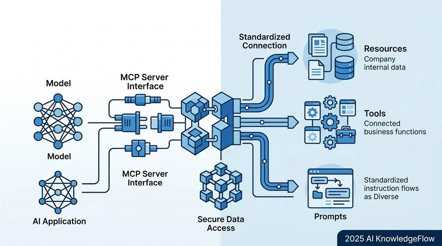 MCPの核心：なぜ「Model Context Protocol」がB2BのAI活用を加速させるのか - Section Image