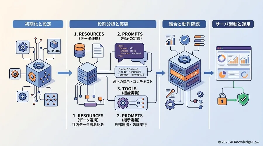 【実践】ステップバイステップで進めるMCPサーバの基本構築 - Section Image