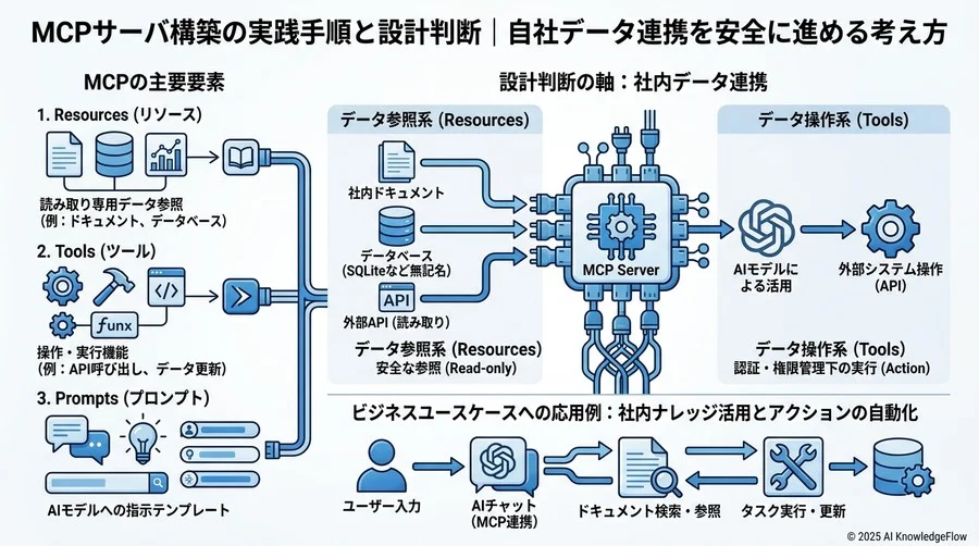 運用とトラブルシューティング：エラー対応とセキュリティの確保 - Section Image 3