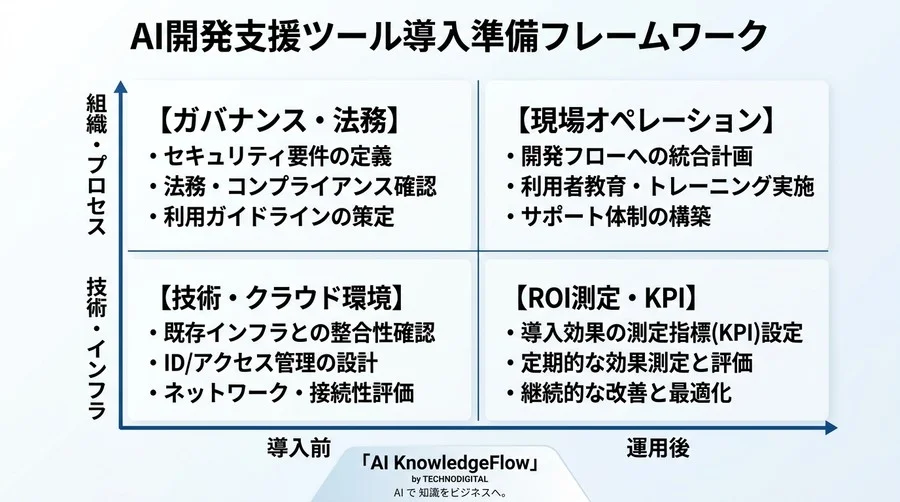 Gemini Code Assist導入の壁を越える！情シスが納得する22の準備チェックリスト - Conclusion Image
