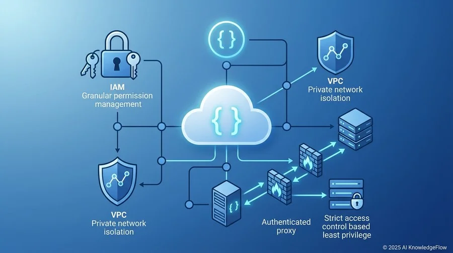【第2層】技術インフラとGoogle Cloud環境の整備 - Section Image