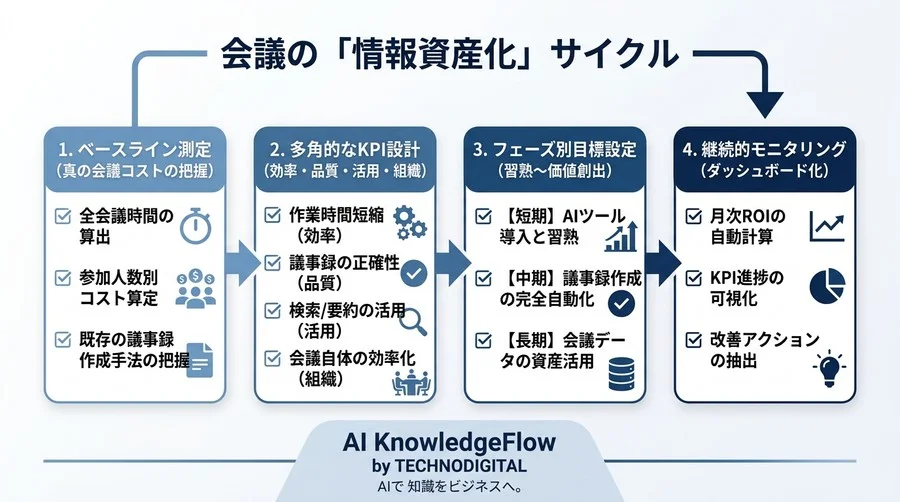 会議・議事録のAI自動化を「経営資産」に変えるROI算定とKPI設計アプローチ - Conclusion Image