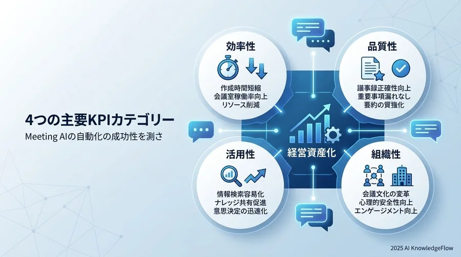 会議AIの成功を定義する4つの主要KPIカテゴリー - Section Image