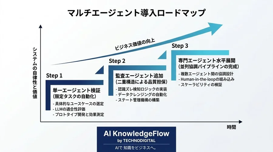 エージェント間の認識ズレがデータ汚染を招く？分散型AI時代のマルチエージェント設計と品質管理 - Conclusion Image