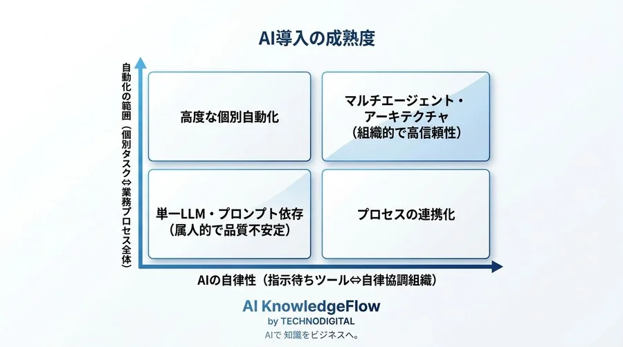 プロンプト改善でAIのミスは減らない。マルチエージェント・アーキテクチャによる『組織的』業務自動化の実践アプローチ - Conclusion Image