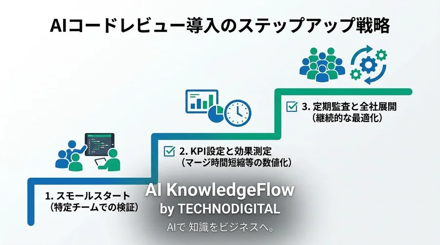 導入後に「こんなはずでは」と後悔しないために。AIコードレビューの隠れコストとROI最大化実践アプローチ - Conclusion Image