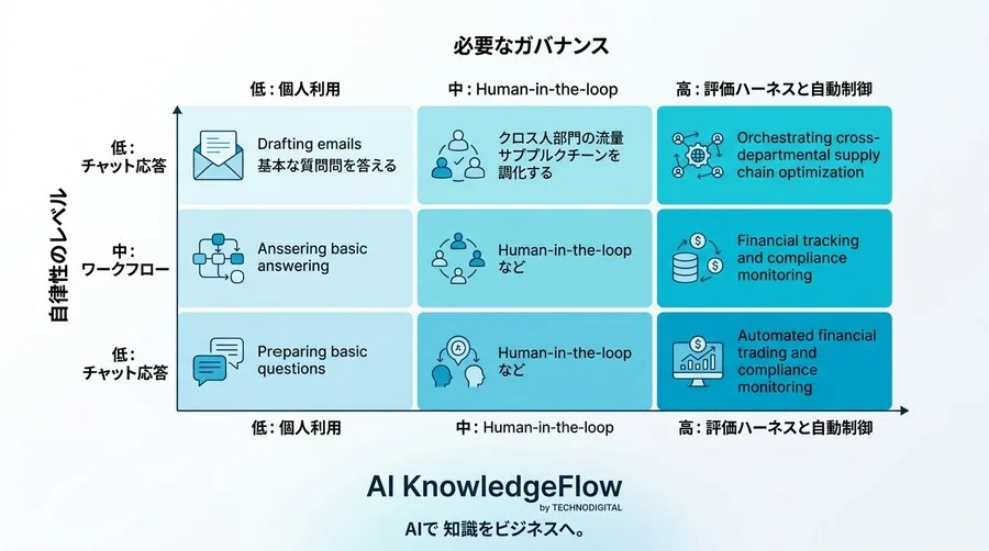 AIエージェント設計入門｜チャットを超える自律型システム構築法 - Conclusion Image