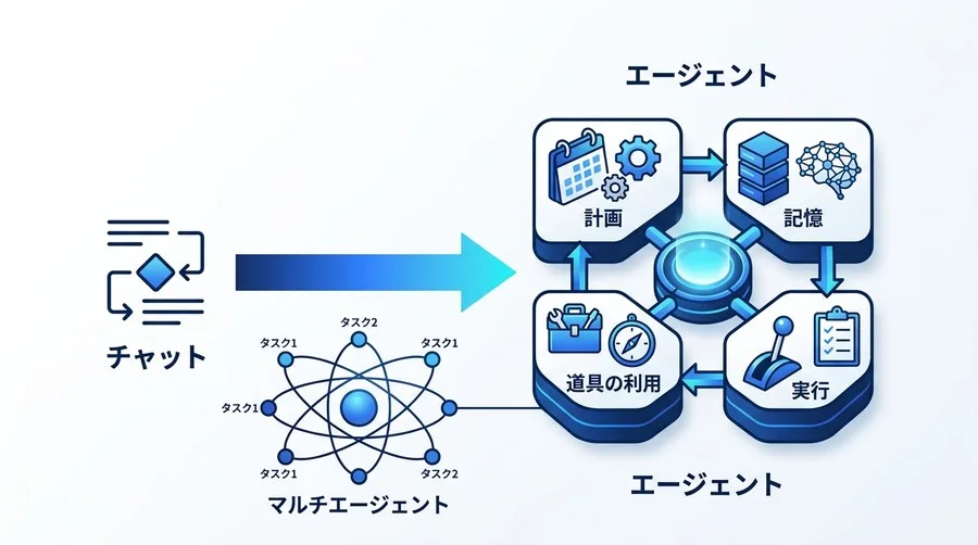 AIエージェント設計入門｜チャットを超える自律型システム構築法