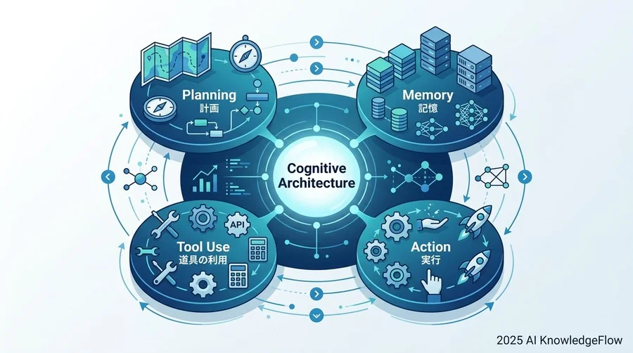 AIエージェントを構成する4つの認知的構成要素（Cognitive Architecture） - Section Image