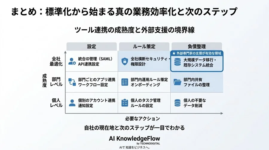 「繋いだだけ」で終わらせない。Slack×Google連携の社内標準化ガイド - Conclusion Image