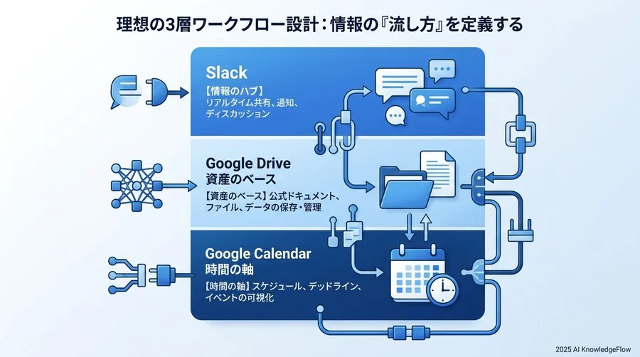 理想の3層ワークフロー設計：情報の『流し方』を定義する - Section Image