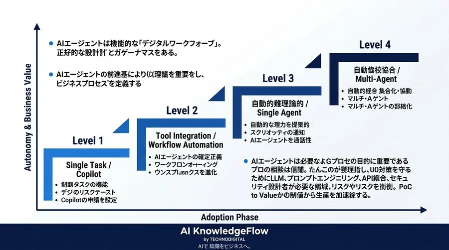 AIエージェント設計の基礎と実践アプローチ：自律型AIで業務プロセスを自動化するフレームワーク - Conclusion Image
