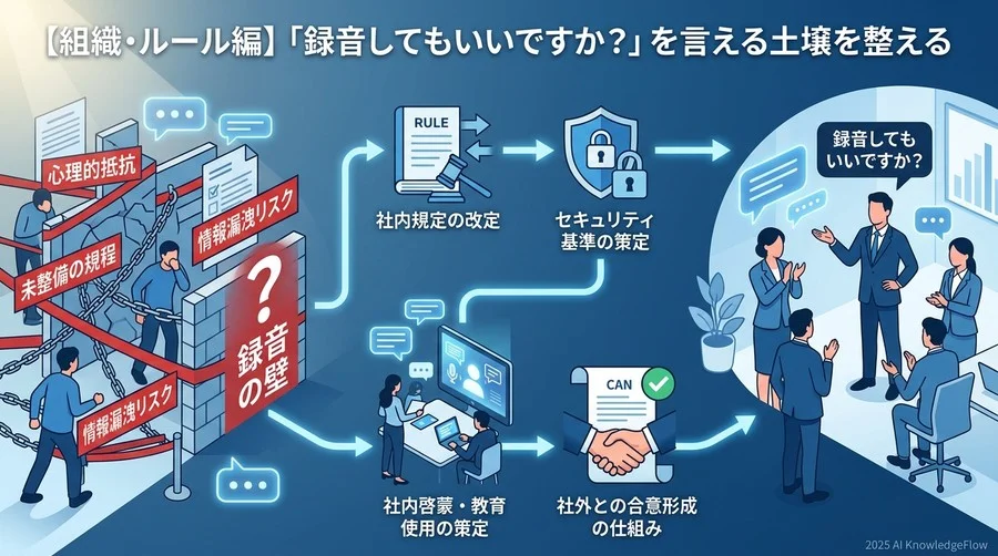 【組織・ルール編】「録音してもいいですか？」を言える土壌を整える - Section Image