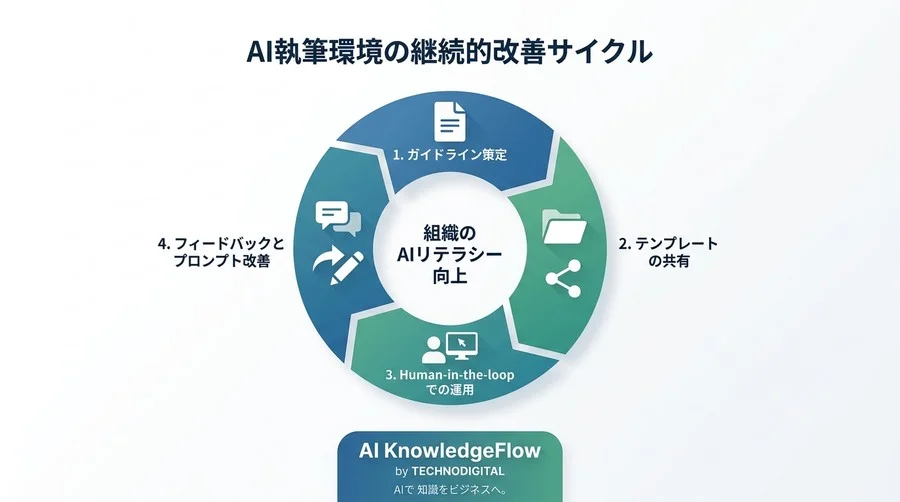 ツール選びで終わらせない。法人向けAI文章・メール作成環境の構築とガバナンス設計 - Conclusion Image