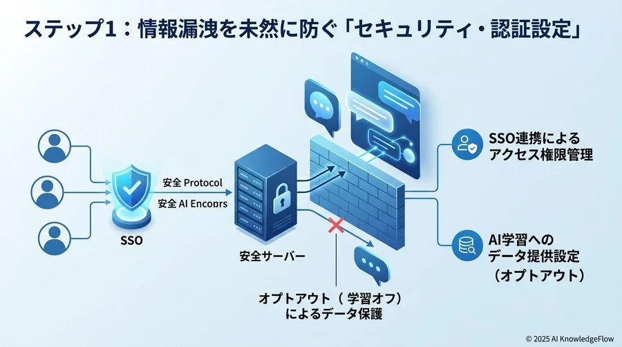 ステップ1：情報漏洩を未然に防ぐ「セキュリティ・認証設定」 - Section Image