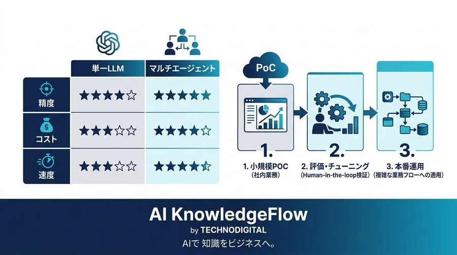 LangGraphで学ぶマルチエージェント・アーキテクチャ構築チュートリアル【業務自動化】 - Conclusion Image