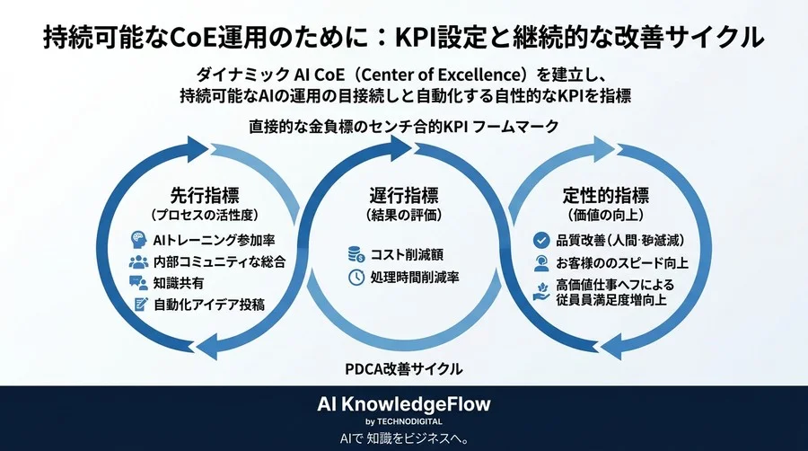 AI導入が一部の部署で止まっていませんか？組織全体を自動化へ導くAI CoE構築術 - Conclusion Image