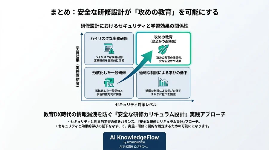 教育DX時代の情報漏洩を防ぐ「安全な研修カリキュラム設計」実践アプローチ - Conclusion Image