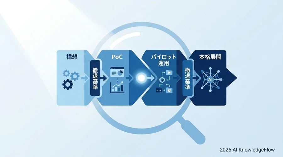 リスクを最小化する「フェーズゲート導入モデル」の実践 - Section Image