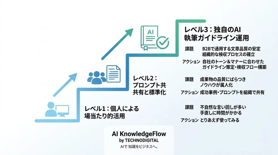 AI文章作成の「不自然さ」を排除する検収プロセスと組織的標準化ガイド - Conclusion Image