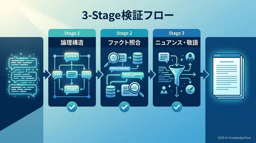 ベストプラクティス1：成果を最大化する「3段階検収（Verification）フロー」 - Section Image