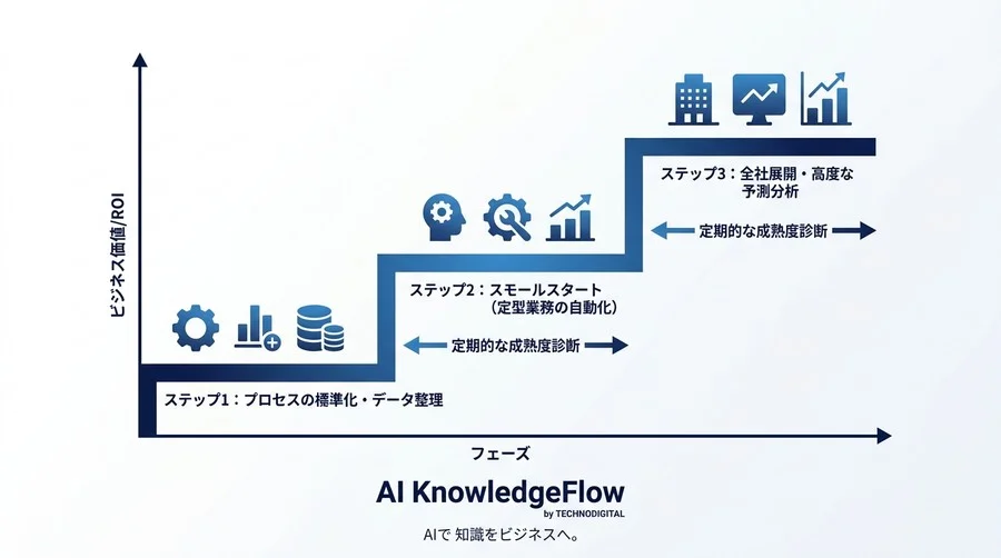貴社のデータ分析は「今」自動化すべきか？投資妥当性とROIの限界値を判定する客観的成熟度診断ガイド - Conclusion Image