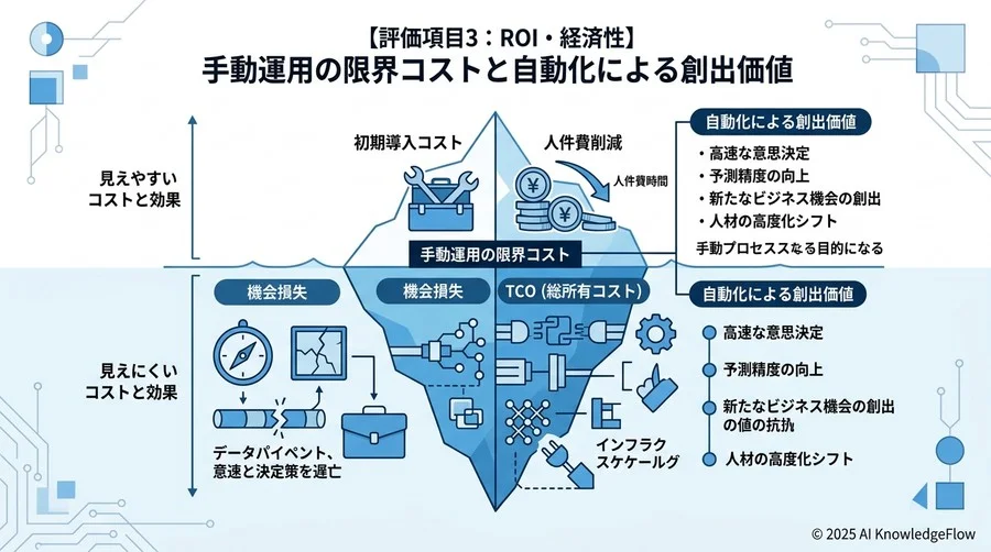 【評価項目3：ROI・経済性】手動運用の限界コストと自動化による創出価値 - Section Image 3