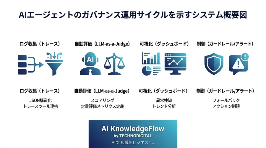 AIエージェントの暴走を防ぐデータパイプライン設計：LLM-as-a-Judgeによる自動評価とガバナンス構築術 - Conclusion Image