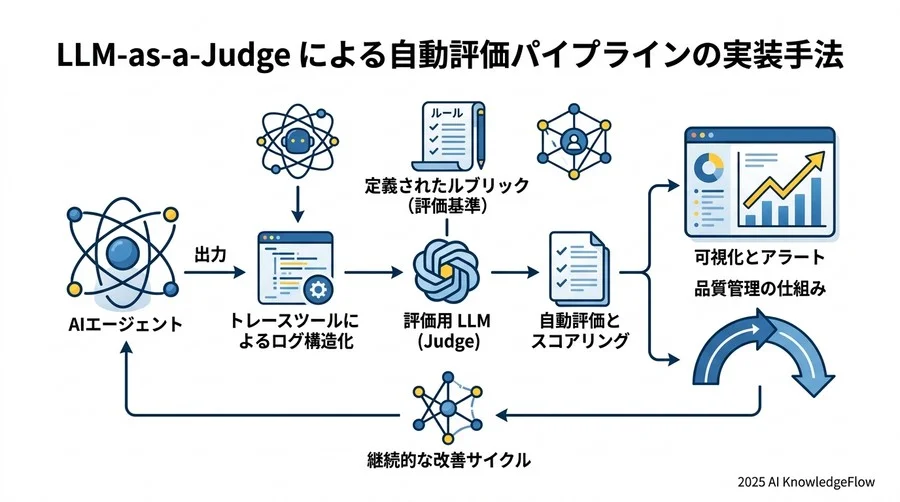 LLM-as-a-Judgeによる自動評価パイプラインの実装手法 - Section Image 3