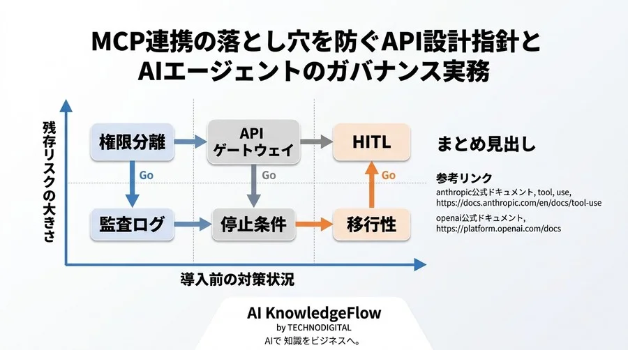 MCP連携の落とし穴を防ぐAPI設計指針とAIエージェントのガバナンス実務 - Conclusion Image