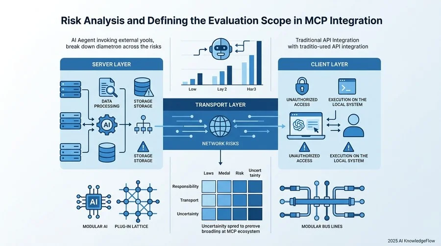 MCP連携におけるリスク分析の重要性と評価範囲の定義 - Section Image