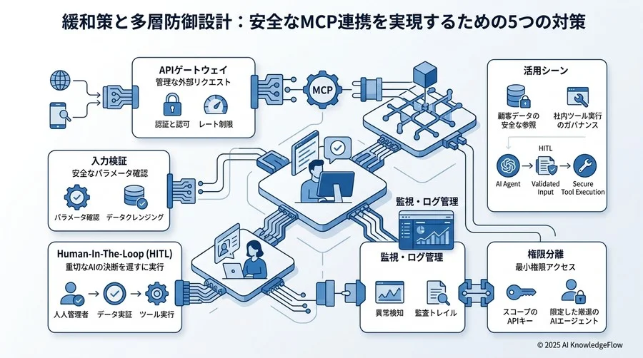 緩和策と多層防御設計：安全なMCP連携を実現するための5つの対策 - Section Image 3